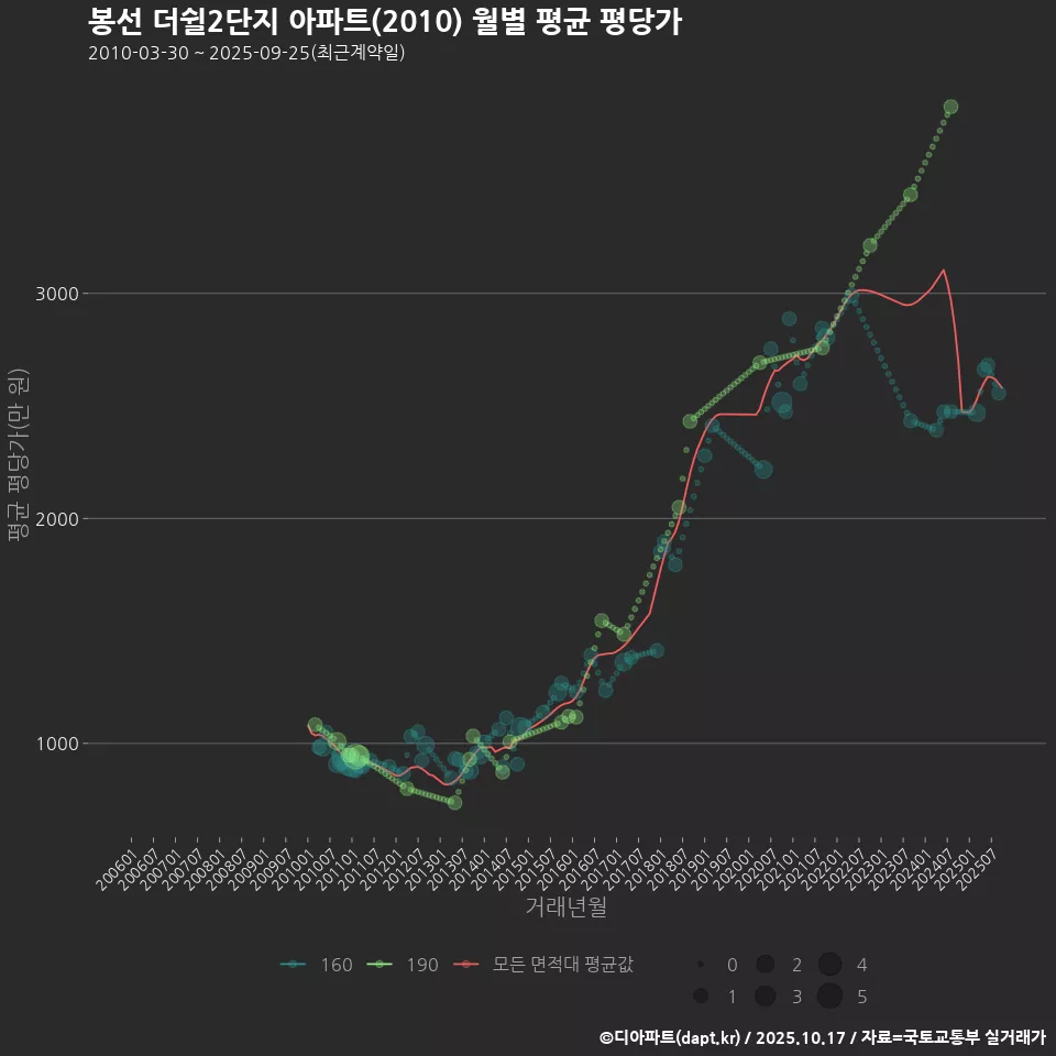 봉선 더쉴2단지 아파트(2010) 월별 평균 평당가