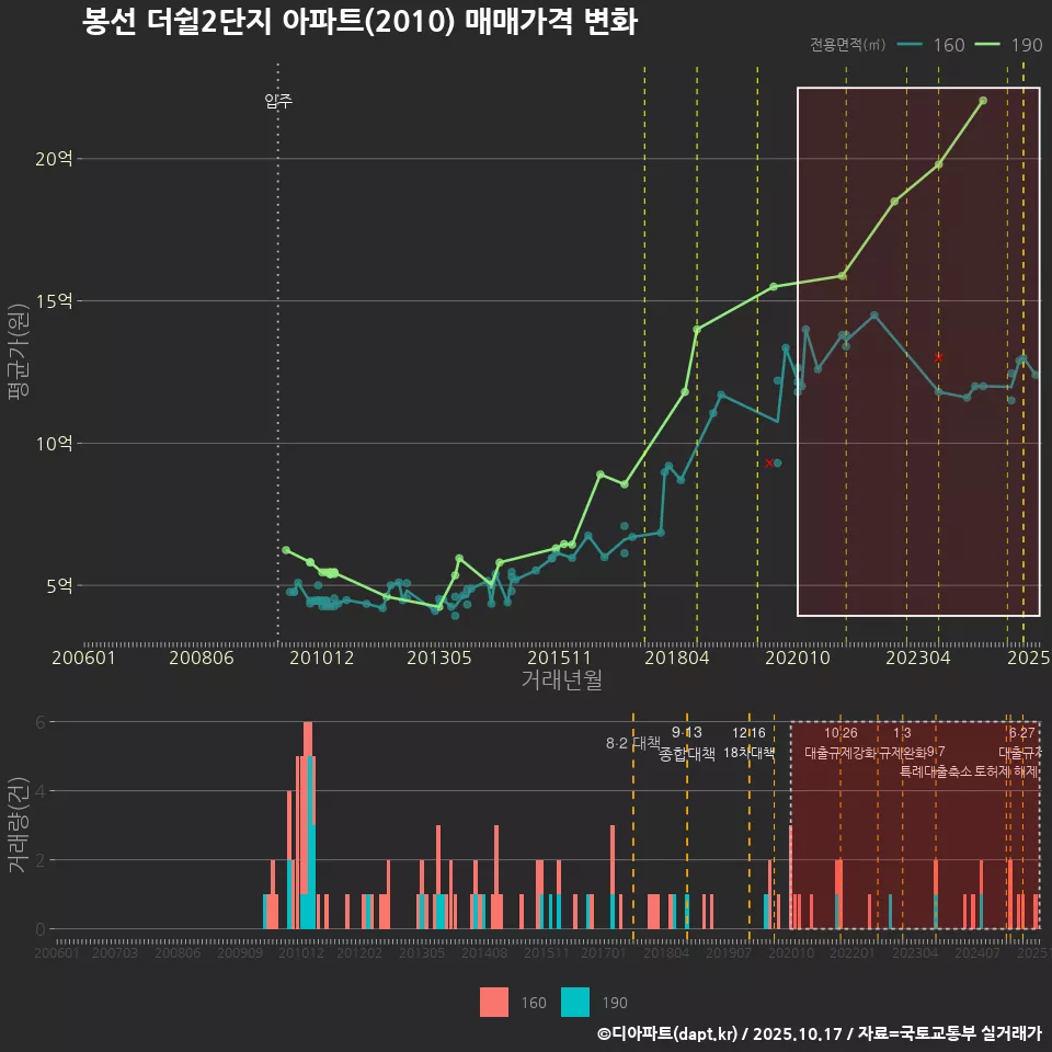 봉선 더쉴2단지 아파트(2010) 매매가격 변화