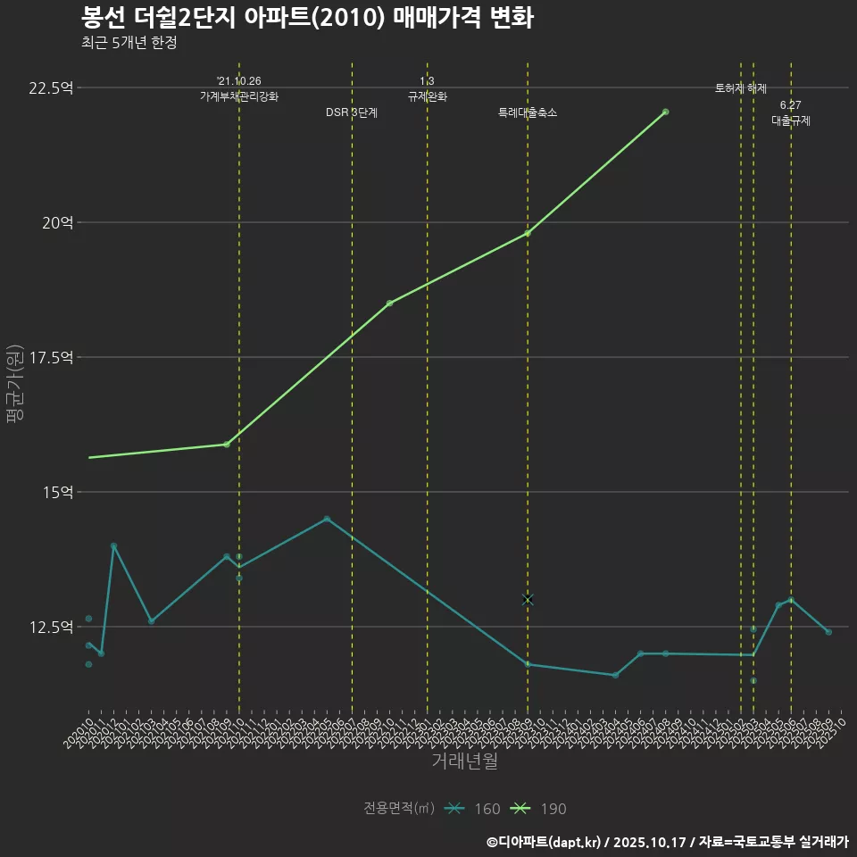 봉선 더쉴2단지 아파트(2010) 매매가격 변화