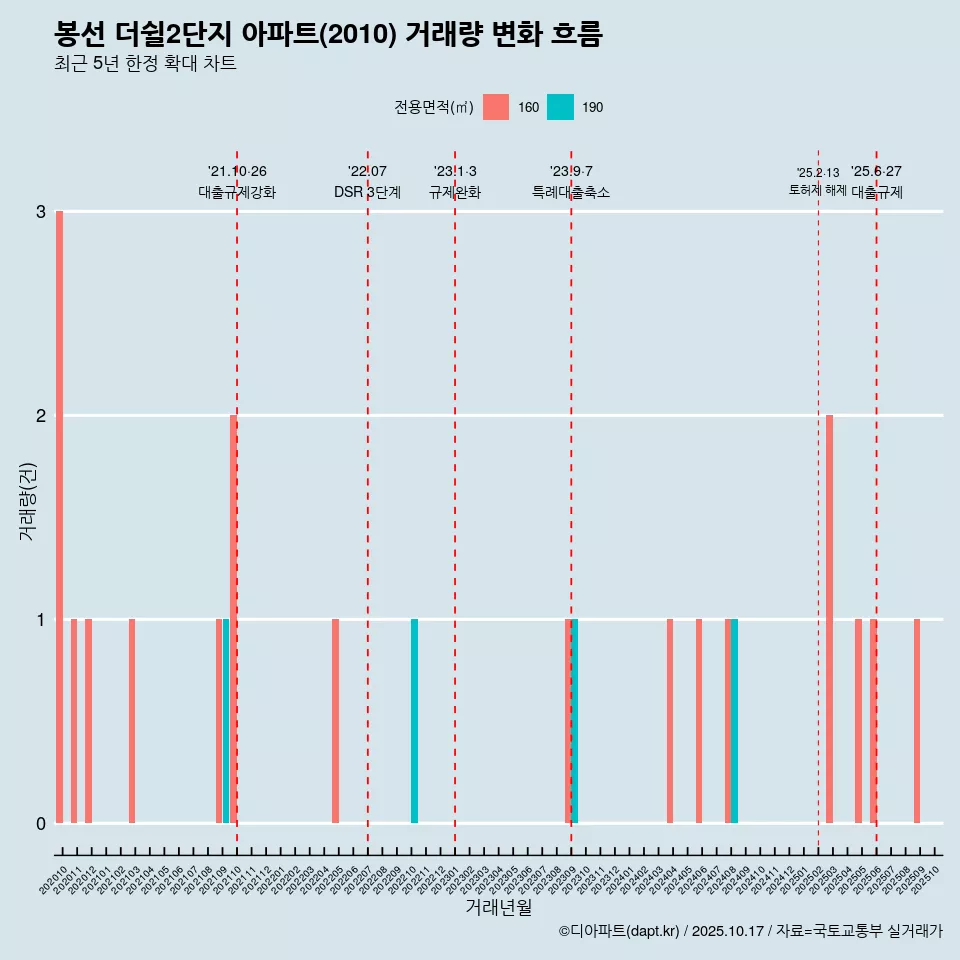 봉선 더쉴2단지 아파트(2010) 거래량 변화 흐름