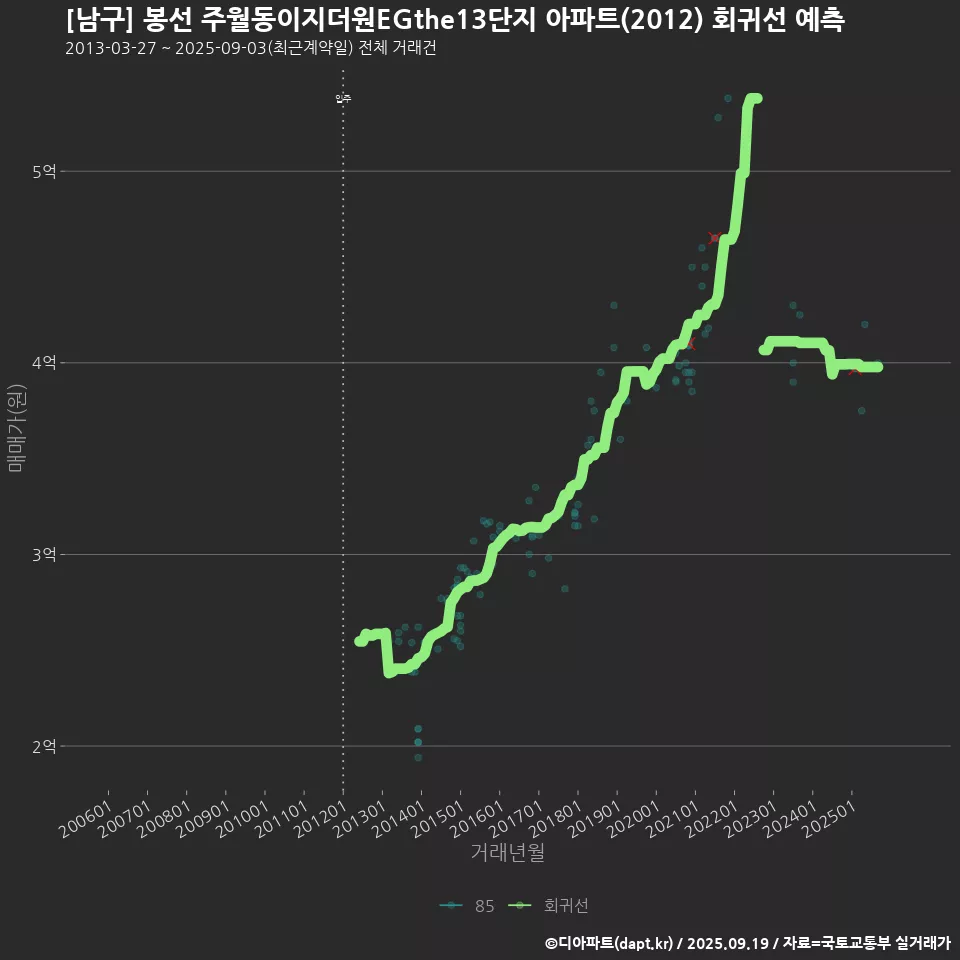 [남구] 봉선 주월동이지더원EGthe13단지 아파트(2012) 회귀선 예측