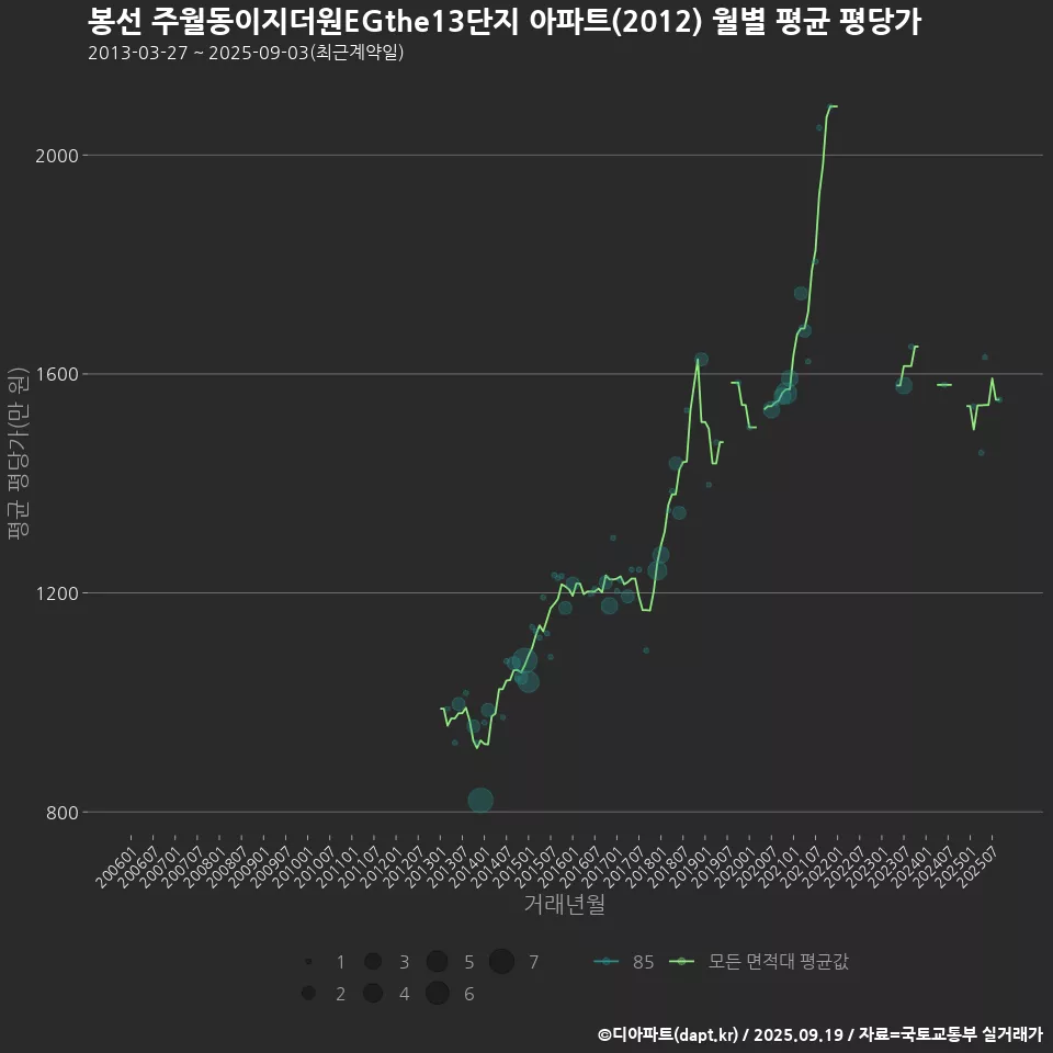 봉선 주월동이지더원EGthe13단지 아파트(2012) 월별 평균 평당가