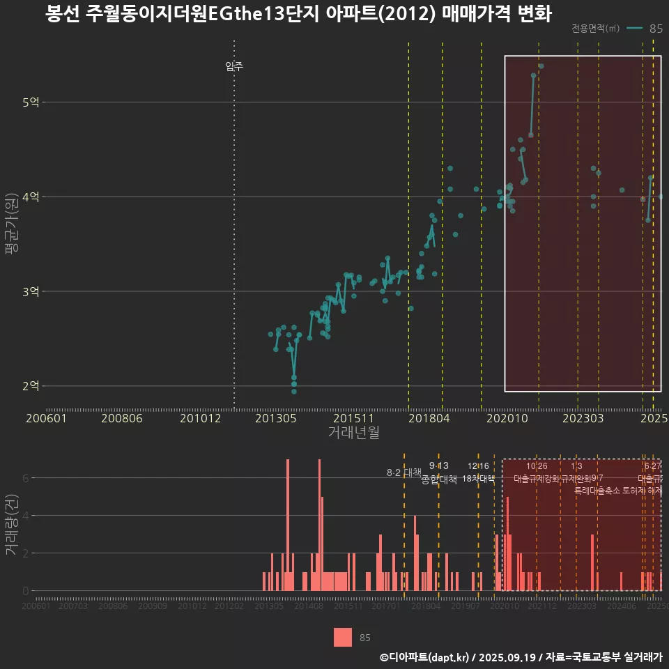 봉선 주월동이지더원EGthe13단지 아파트(2012) 매매가격 변화