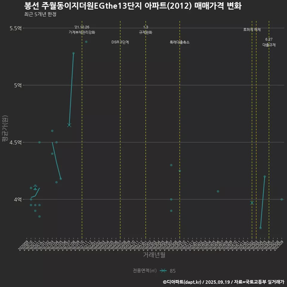 봉선 주월동이지더원EGthe13단지 아파트(2012) 매매가격 변화