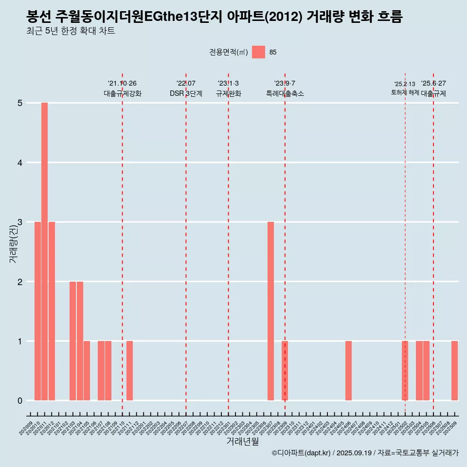 봉선 주월동이지더원EGthe13단지 아파트(2012) 거래량 변화 흐름