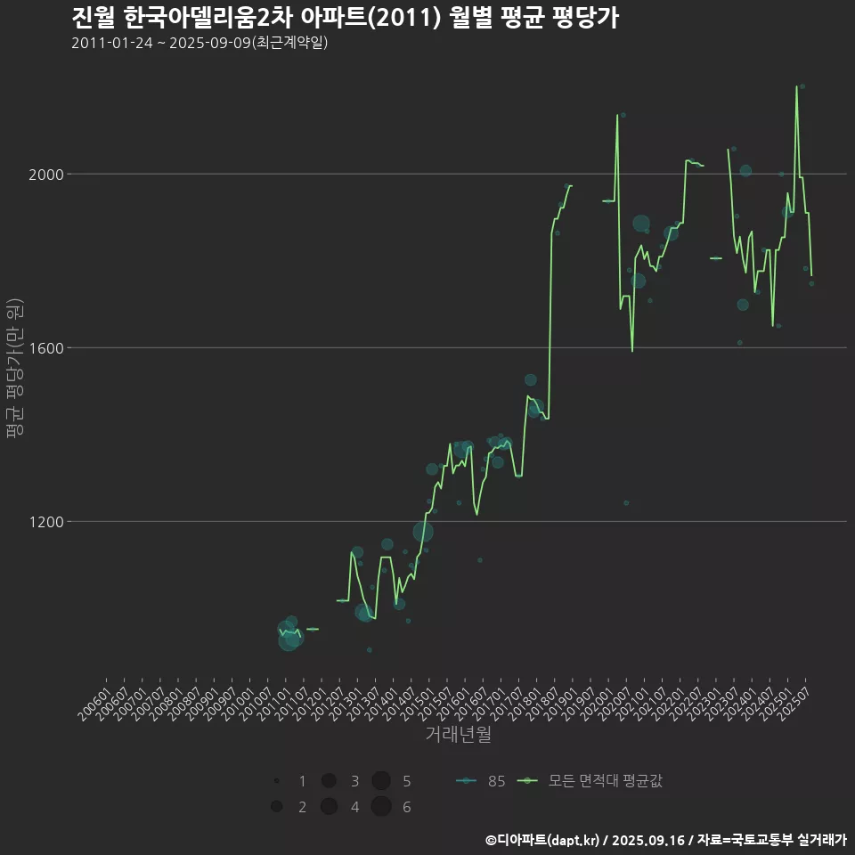 진월 한국아델리움2차 아파트(2011) 월별 평균 평당가