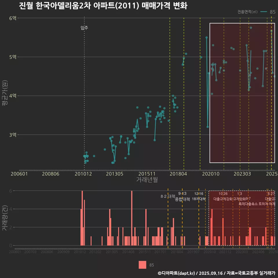 진월 한국아델리움2차 아파트(2011) 매매가격 변화
