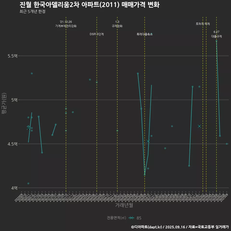 진월 한국아델리움2차 아파트(2011) 매매가격 변화