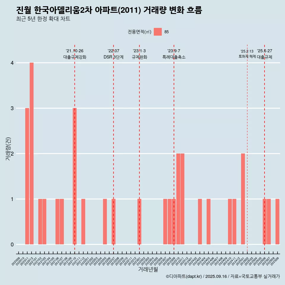 진월 한국아델리움2차 아파트(2011) 거래량 변화 흐름