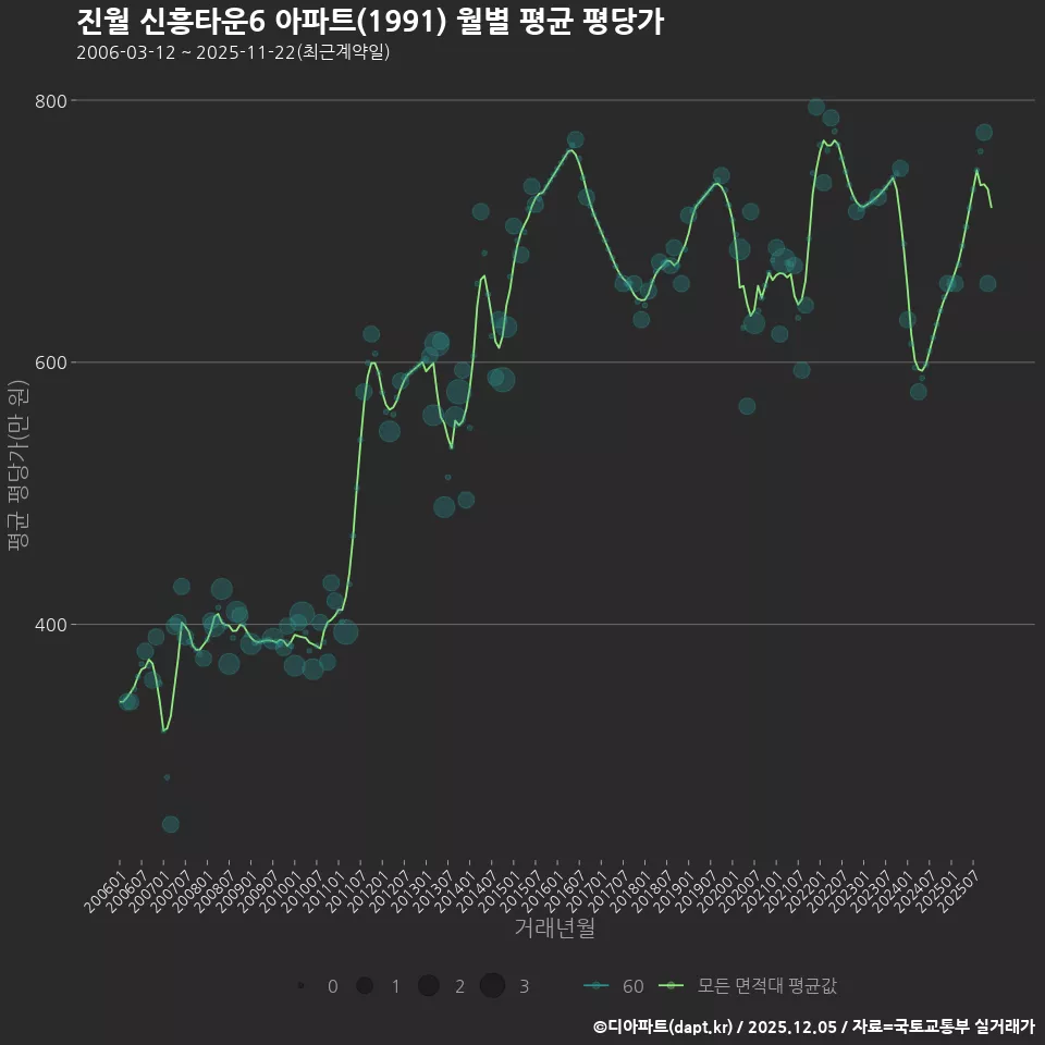 진월 신흥타운6 아파트(1991) 월별 평균 평당가