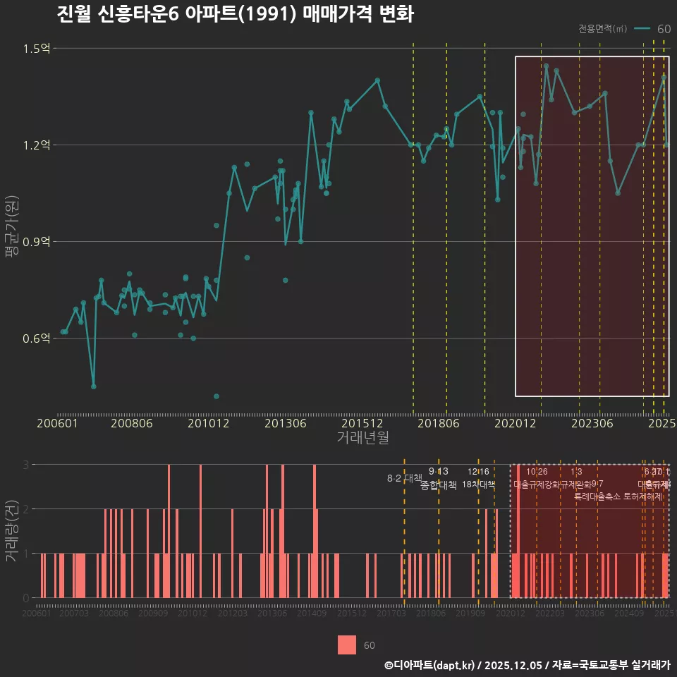 진월 신흥타운6 아파트(1991) 매매가격 변화