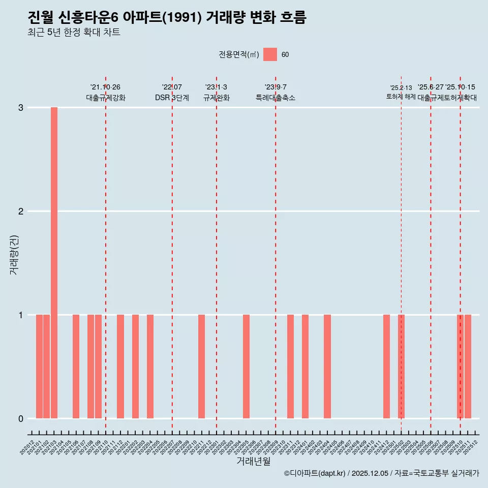 진월 신흥타운6 아파트(1991) 거래량 변화 흐름