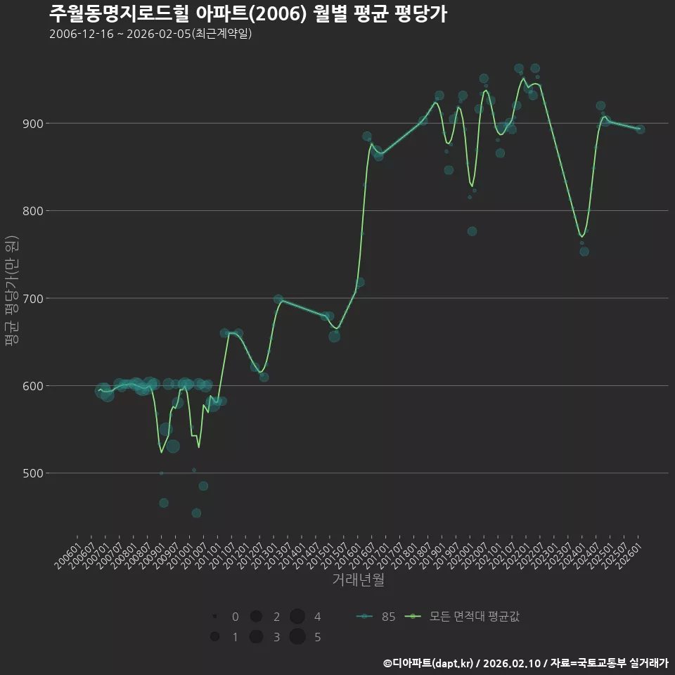 주월동명지로드힐 아파트(2006) 월별 평균 평당가