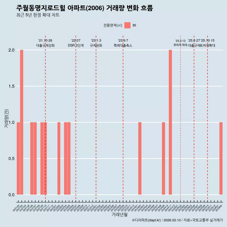 주월동명지로드힐 아파트(2006) 거래량 변화 흐름
