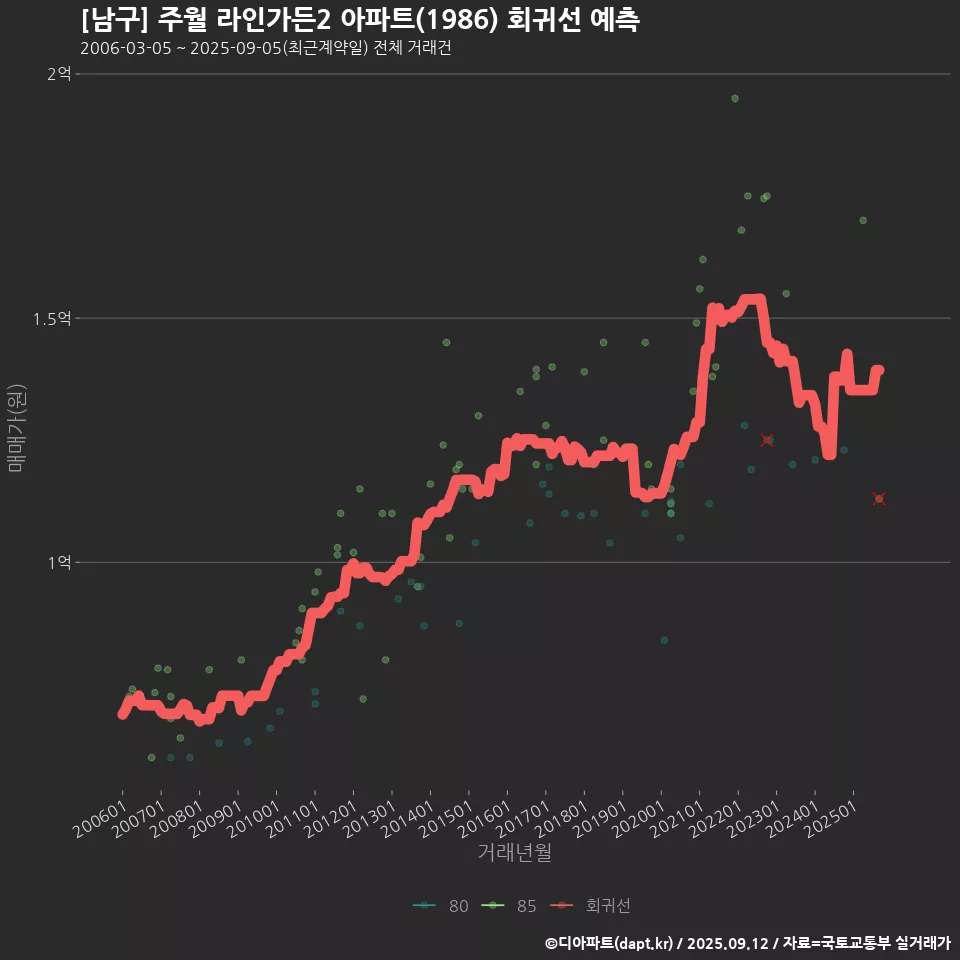 [남구] 주월 라인가든2 아파트(1986) 회귀선 예측