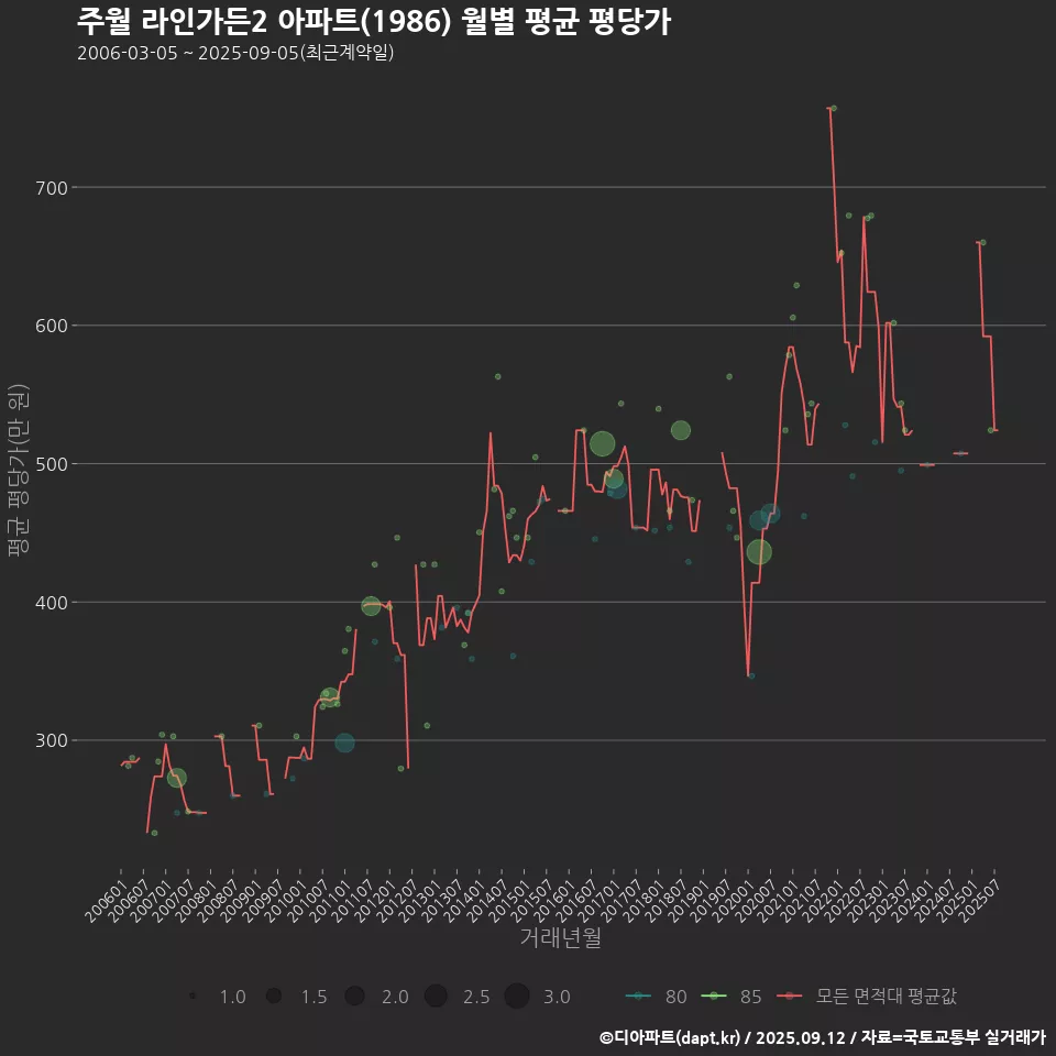 주월 라인가든2 아파트(1986) 월별 평균 평당가