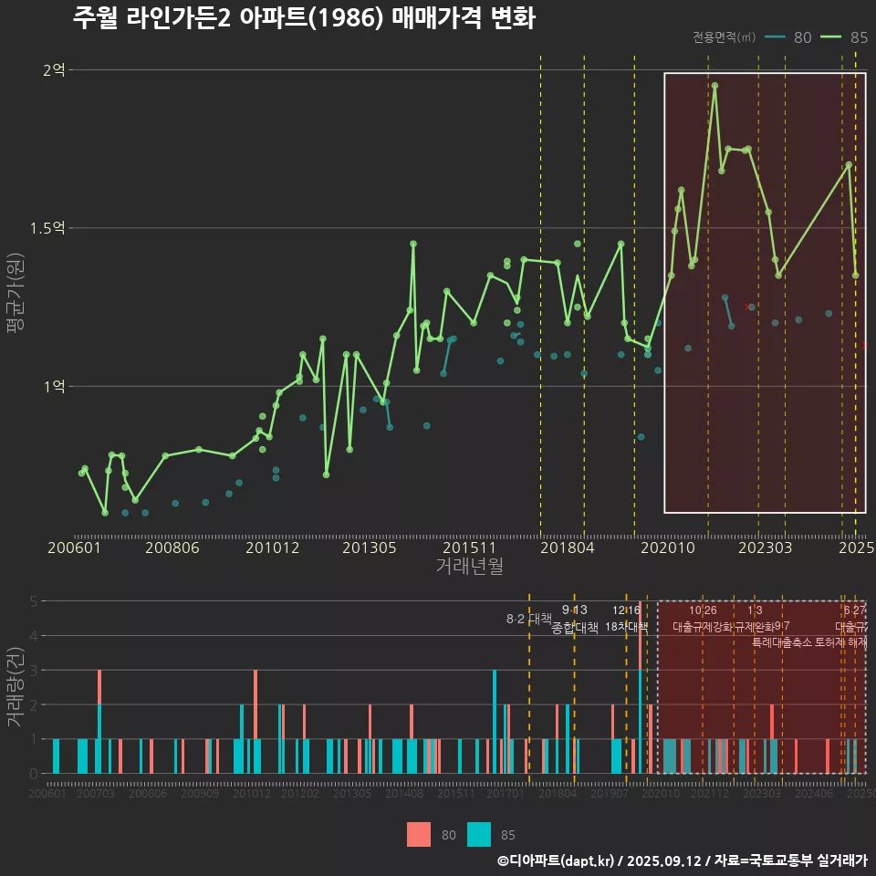 주월 라인가든2 아파트(1986) 매매가격 변화