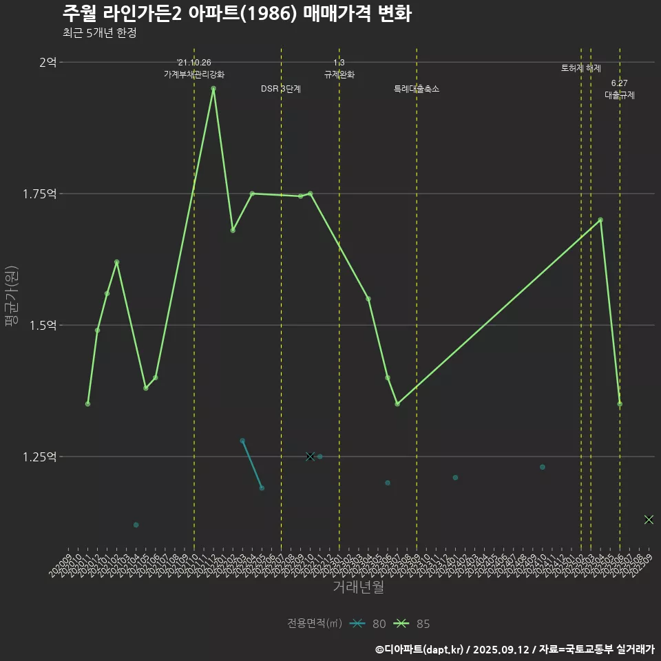 주월 라인가든2 아파트(1986) 매매가격 변화