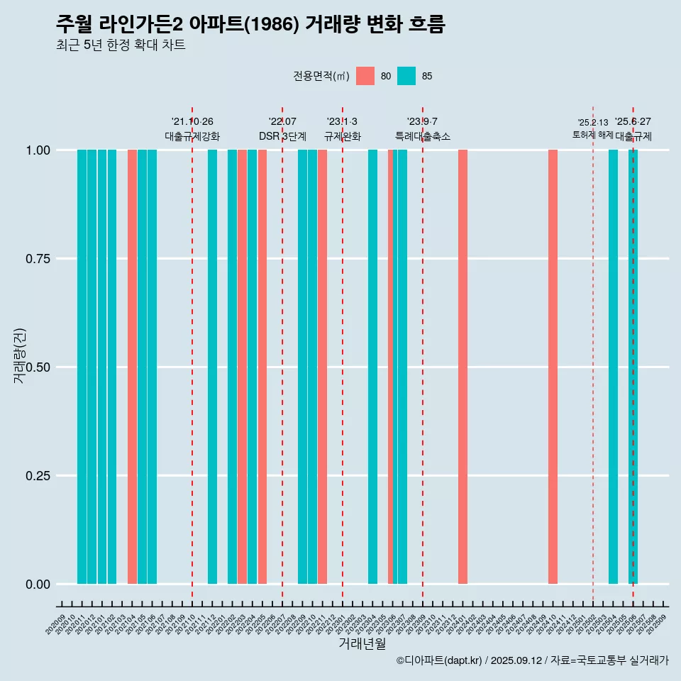 주월 라인가든2 아파트(1986) 거래량 변화 흐름