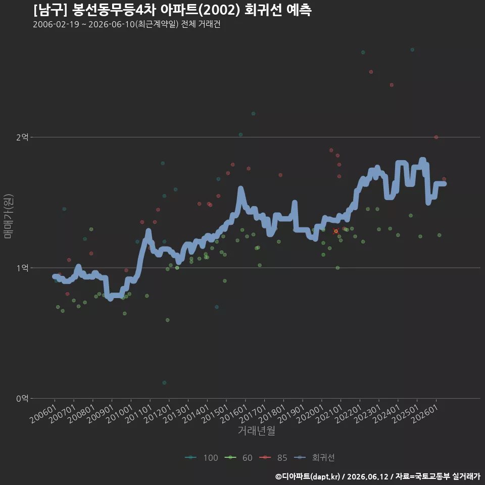 [남구] 봉선동무등4차 아파트(2002) 회귀선 예측