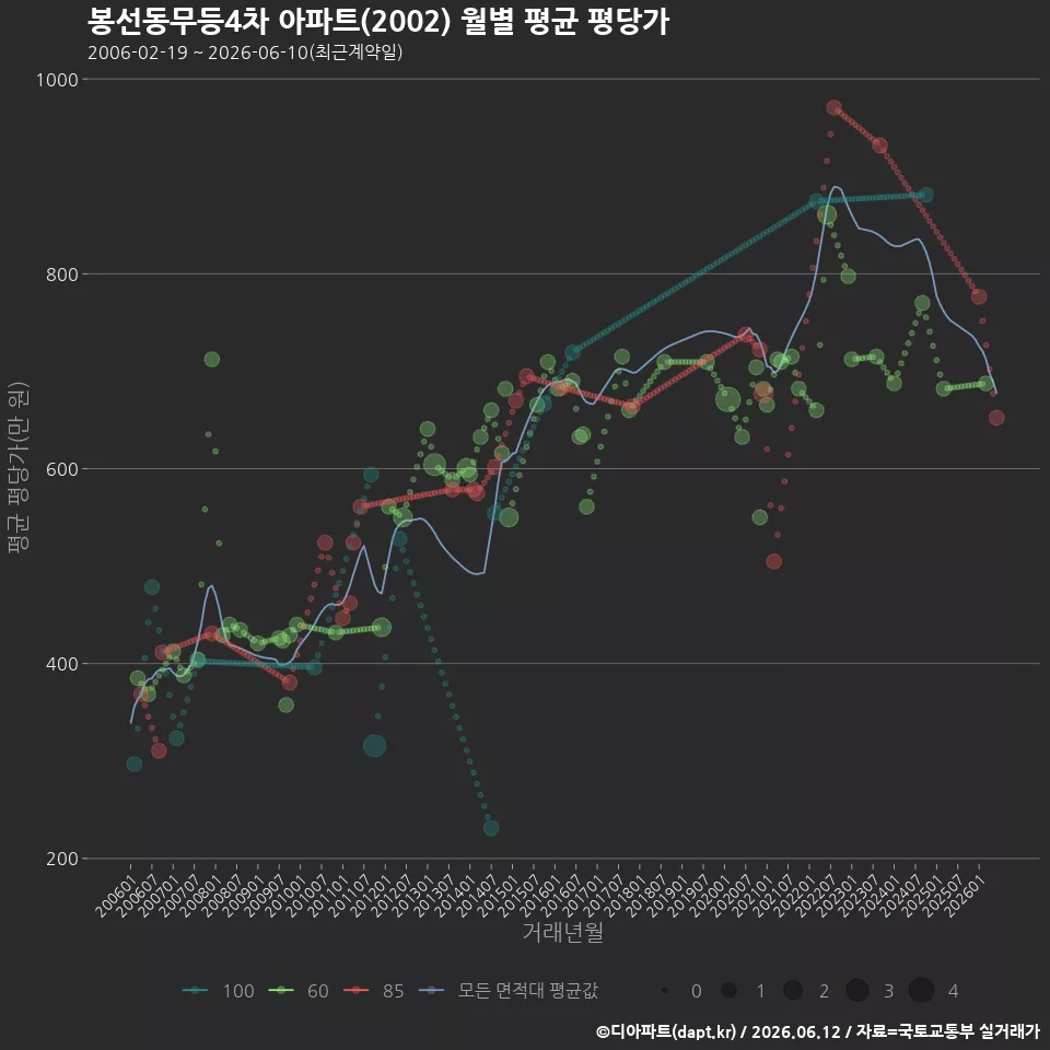 봉선동무등4차 아파트(2002) 월별 평균 평당가