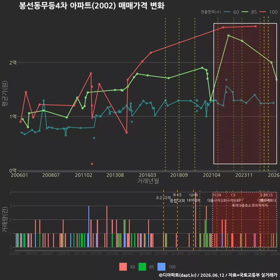 봉선동무등4차 아파트(2002) 매매가격 변화