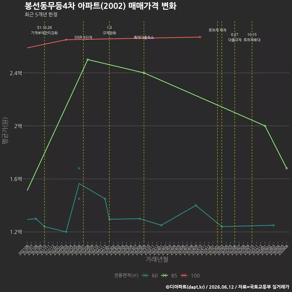 봉선동무등4차 아파트(2002) 매매가격 변화