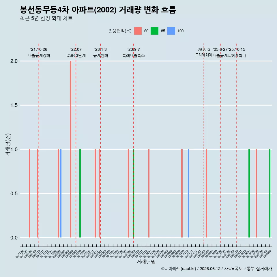 봉선동무등4차 아파트(2002) 거래량 변화 흐름