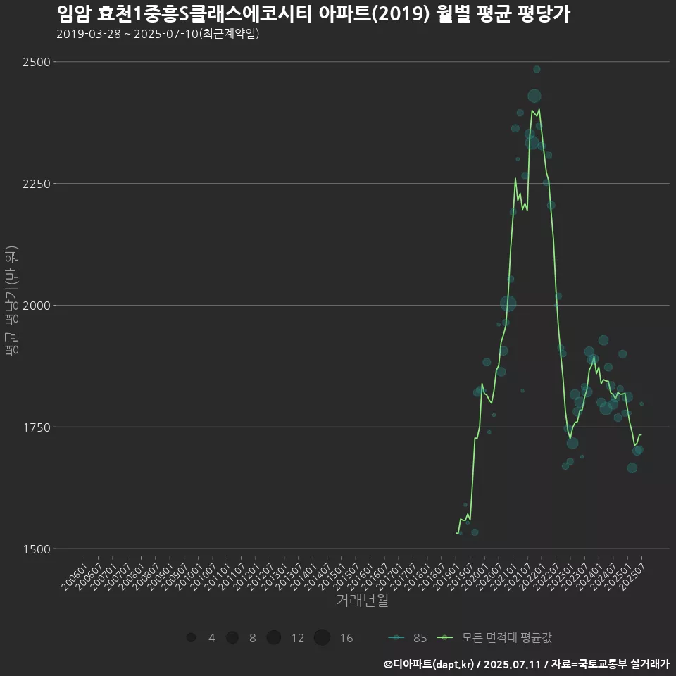 임암 효천1중흥S클래스에코시티 아파트(2019) 월별 평균 평당가