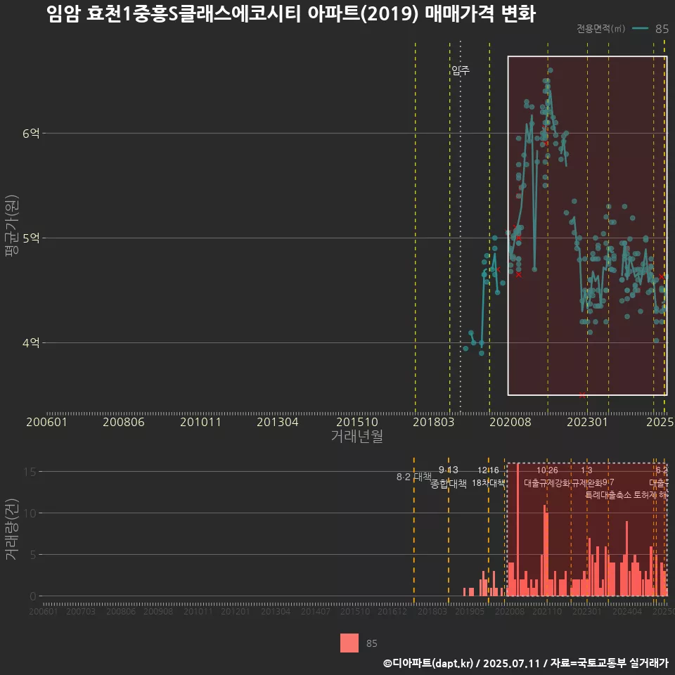 임암 효천1중흥S클래스에코시티 아파트(2019) 매매가격 변화