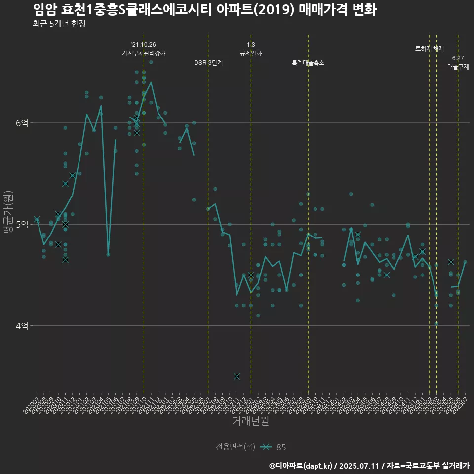 임암 효천1중흥S클래스에코시티 아파트(2019) 매매가격 변화