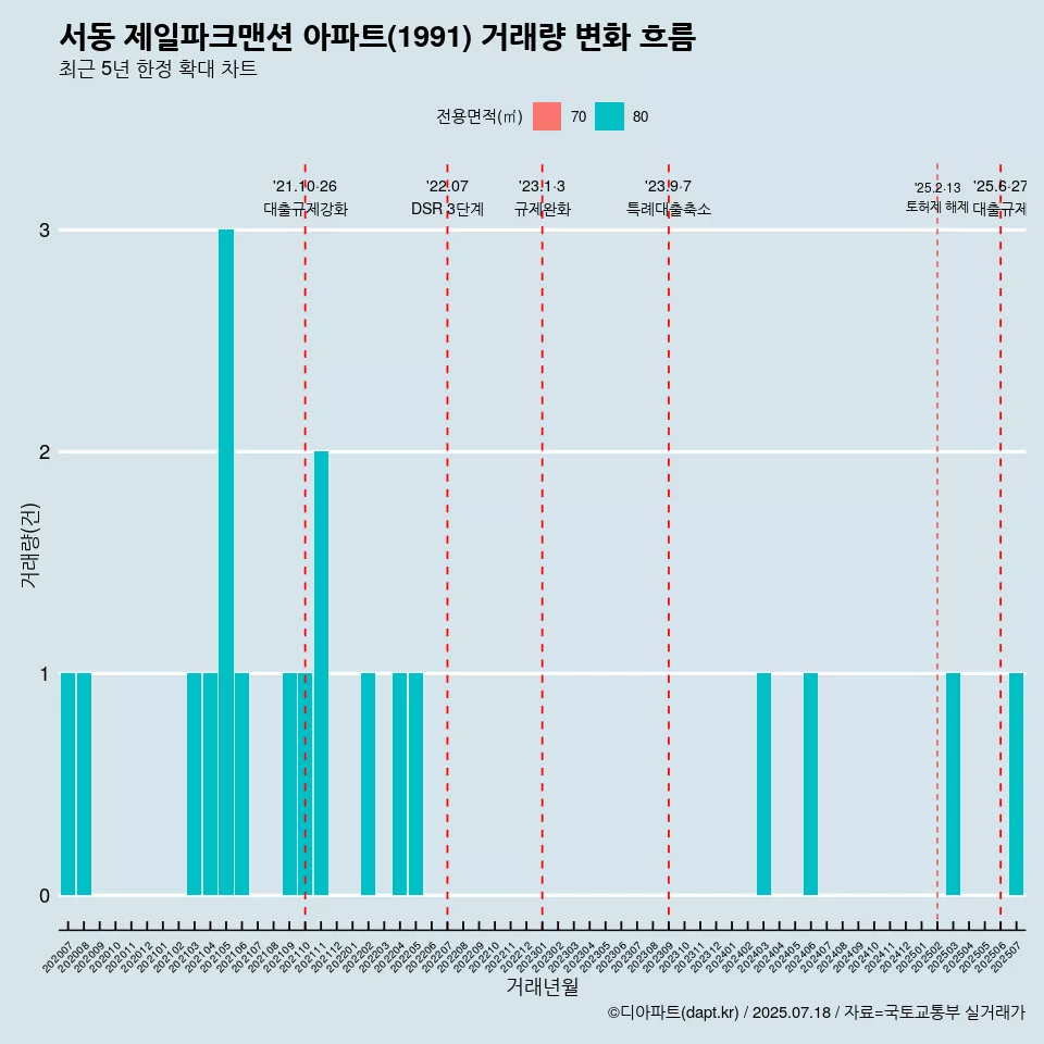 서동 제일파크맨션 아파트(1991) 거래량 변화 흐름