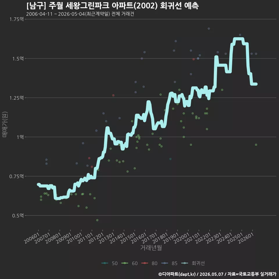 [남구] 주월 세왕그린파크 아파트(2002) 회귀선 예측