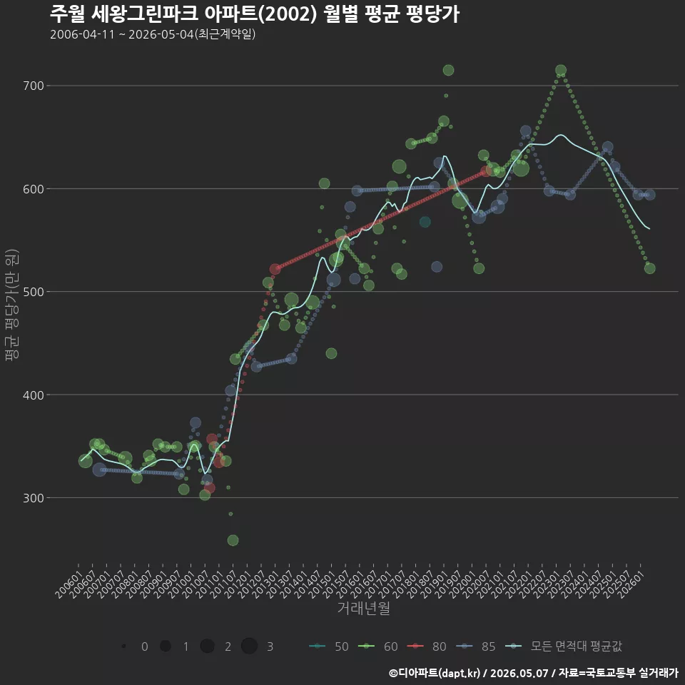 주월 세왕그린파크 아파트(2002) 월별 평균 평당가