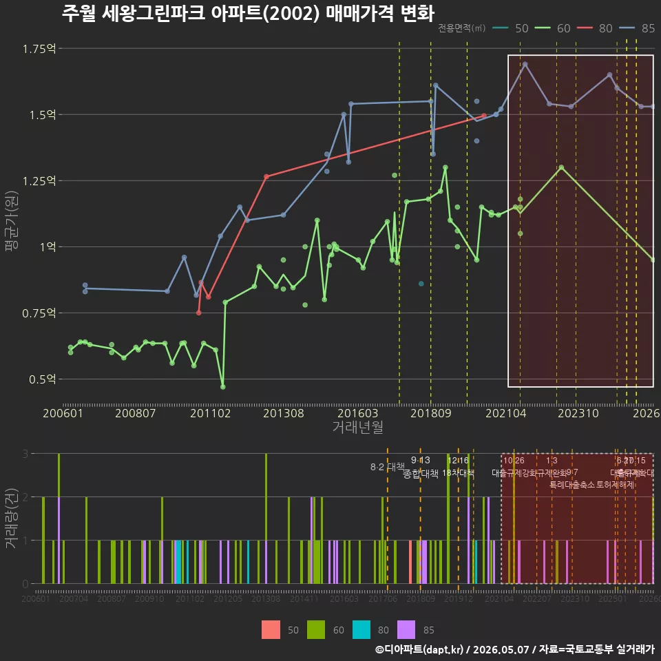 주월 세왕그린파크 아파트(2002) 매매가격 변화