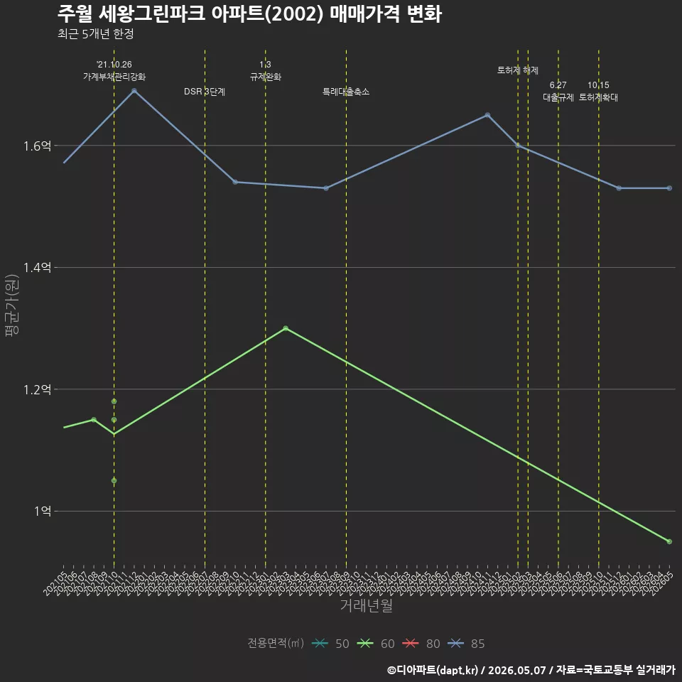 주월 세왕그린파크 아파트(2002) 매매가격 변화