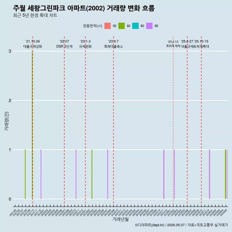 주월 세왕그린파크 아파트(2002) 거래량 변화 흐름