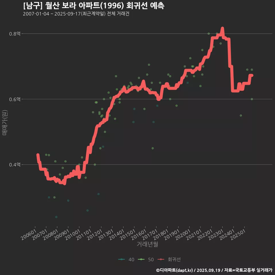 [남구] 월산 보라 아파트(1996) 회귀선 예측