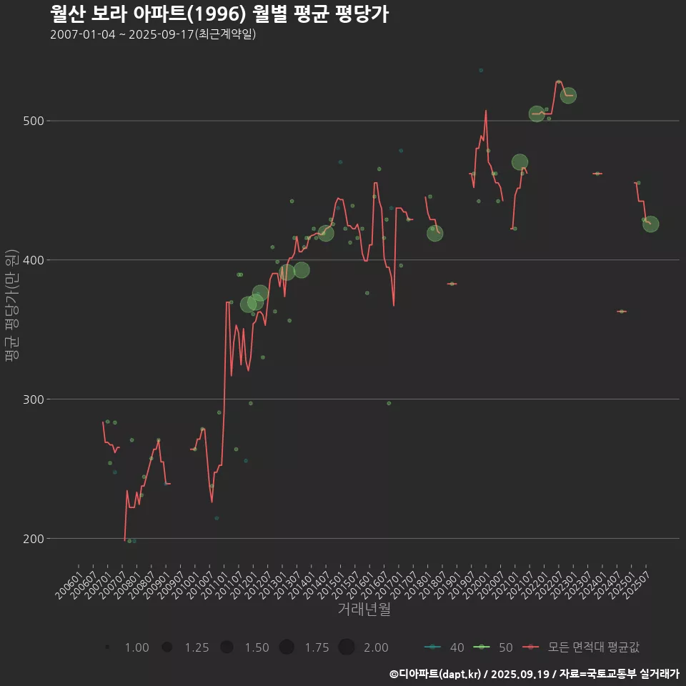 월산 보라 아파트(1996) 월별 평균 평당가