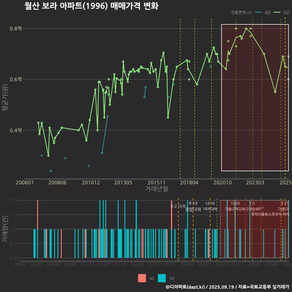 월산 보라 아파트(1996) 매매가격 변화