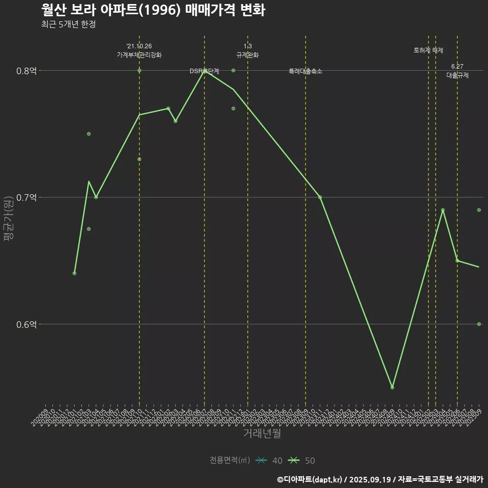 월산 보라 아파트(1996) 매매가격 변화