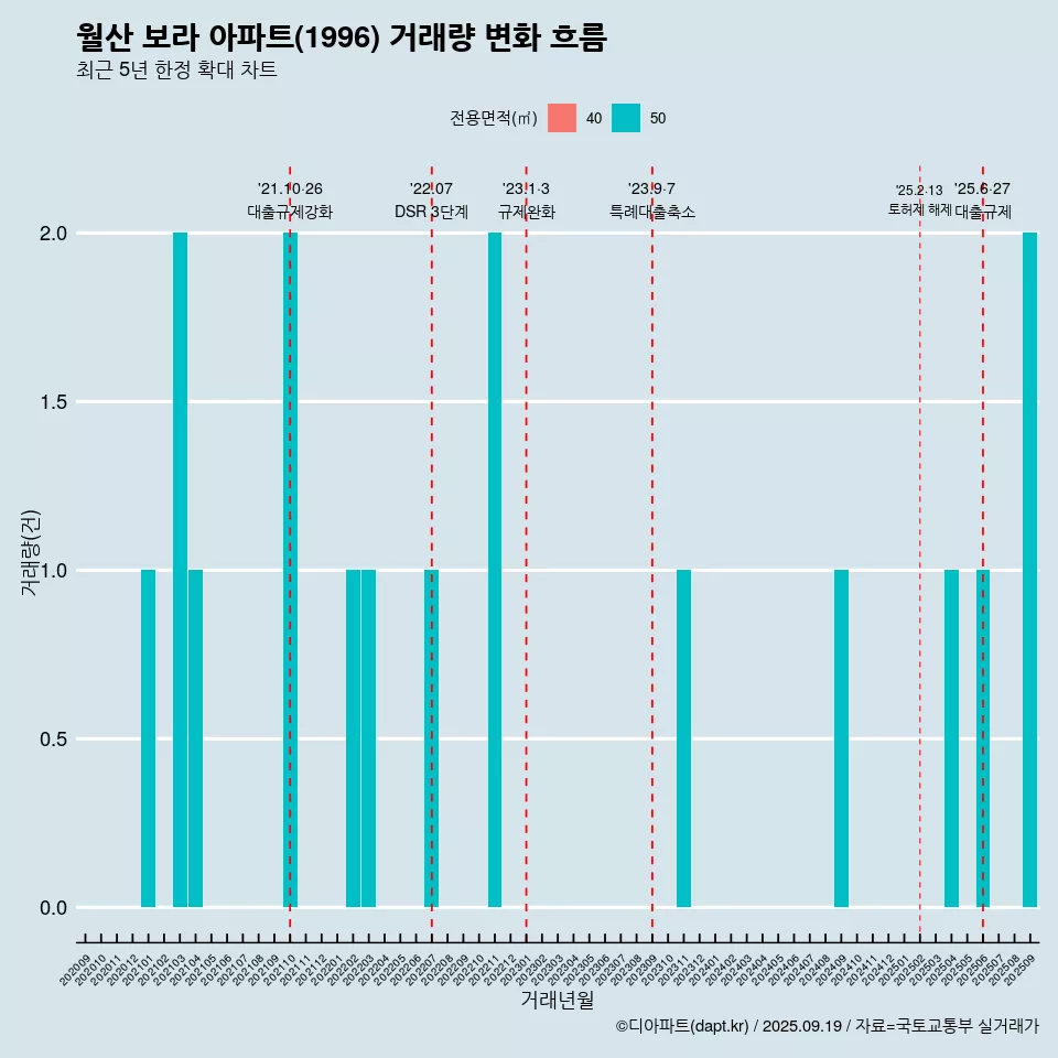 월산 보라 아파트(1996) 거래량 변화 흐름