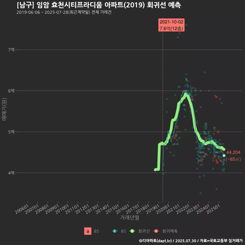[남구] 임암 효천시티프라디움 아파트(2019) 회귀선 예측