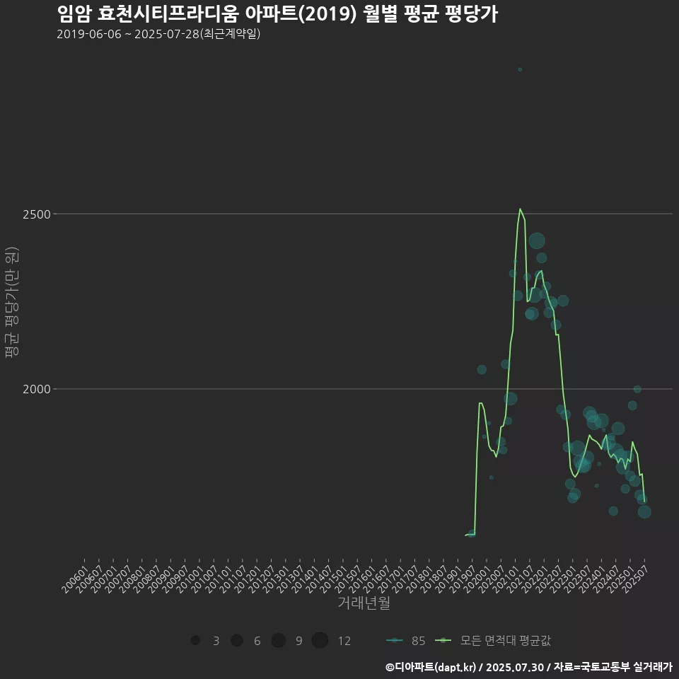 임암 효천시티프라디움 아파트(2019) 월별 평균 평당가