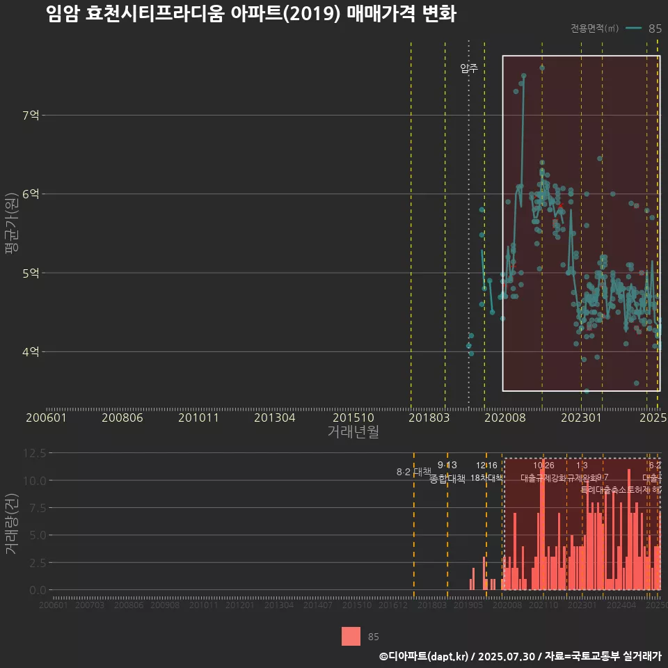 임암 효천시티프라디움 아파트(2019) 매매가격 변화