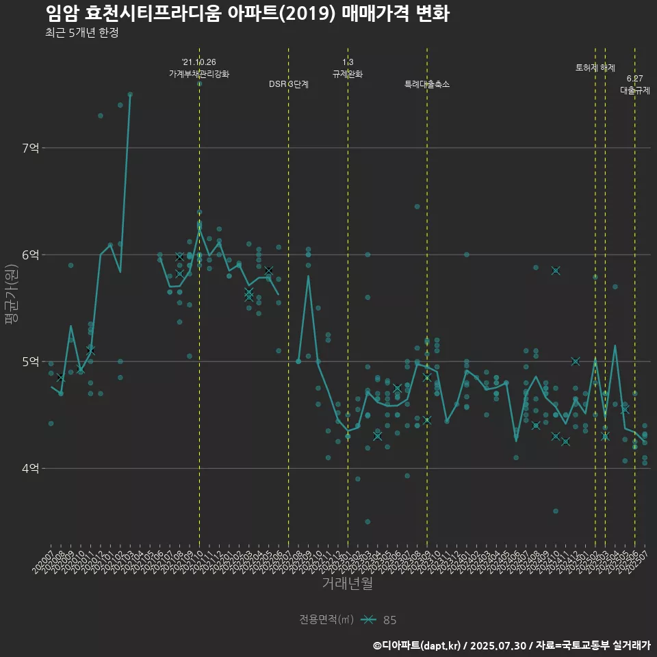 임암 효천시티프라디움 아파트(2019) 매매가격 변화