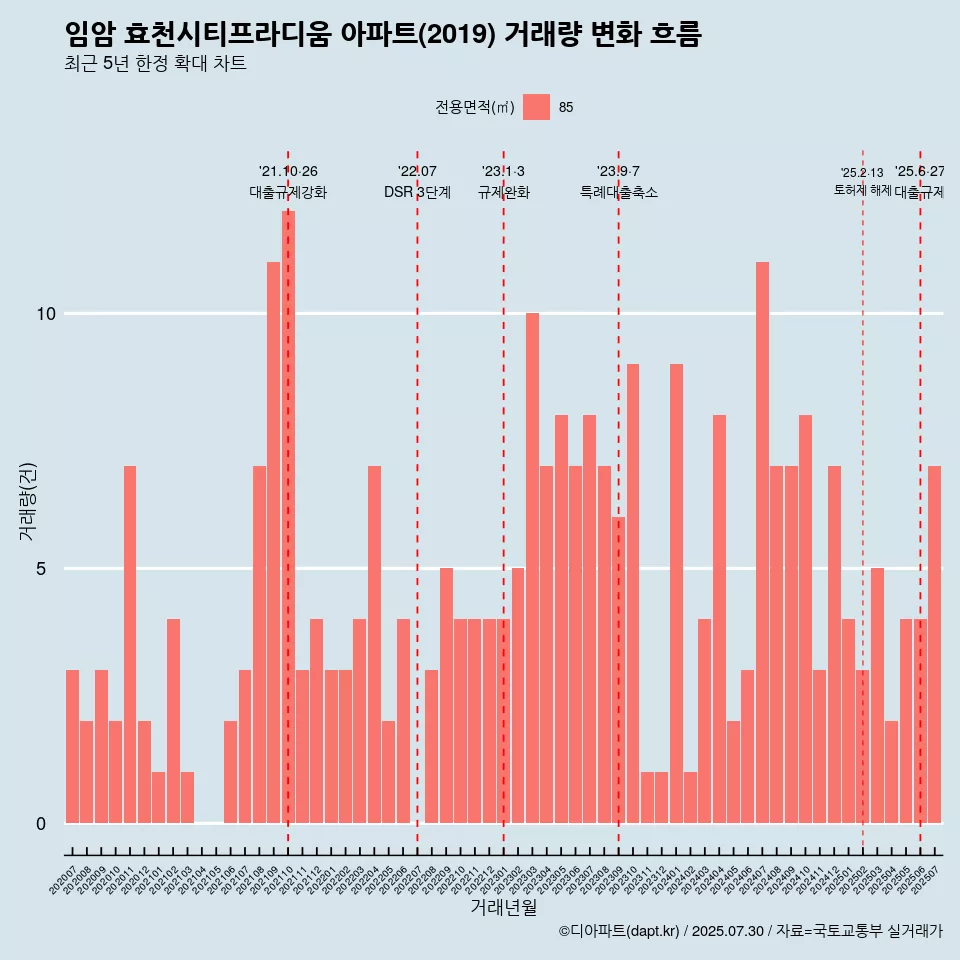 임암 효천시티프라디움 아파트(2019) 거래량 변화 흐름