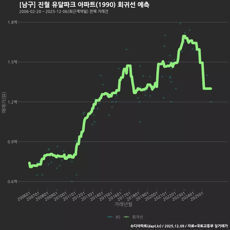 [남구] 진월 유달파크 아파트(1990) 회귀선 예측