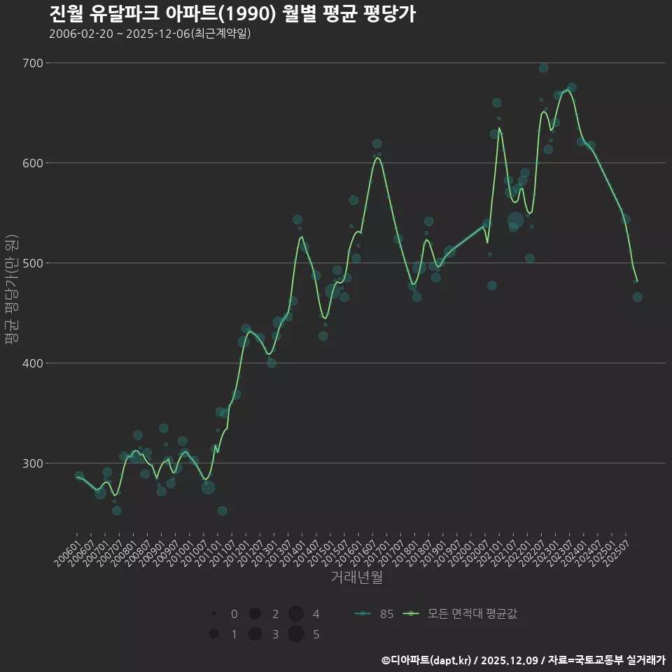 진월 유달파크 아파트(1990) 월별 평균 평당가