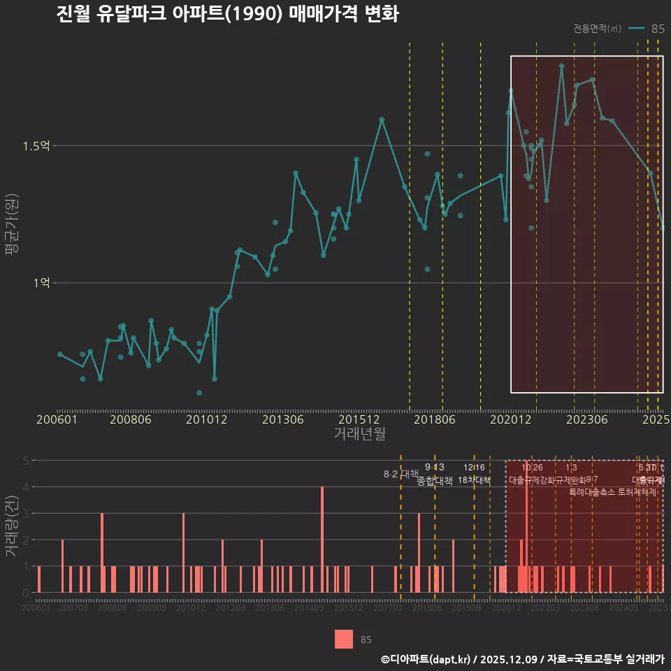 진월 유달파크 아파트(1990) 매매가격 변화